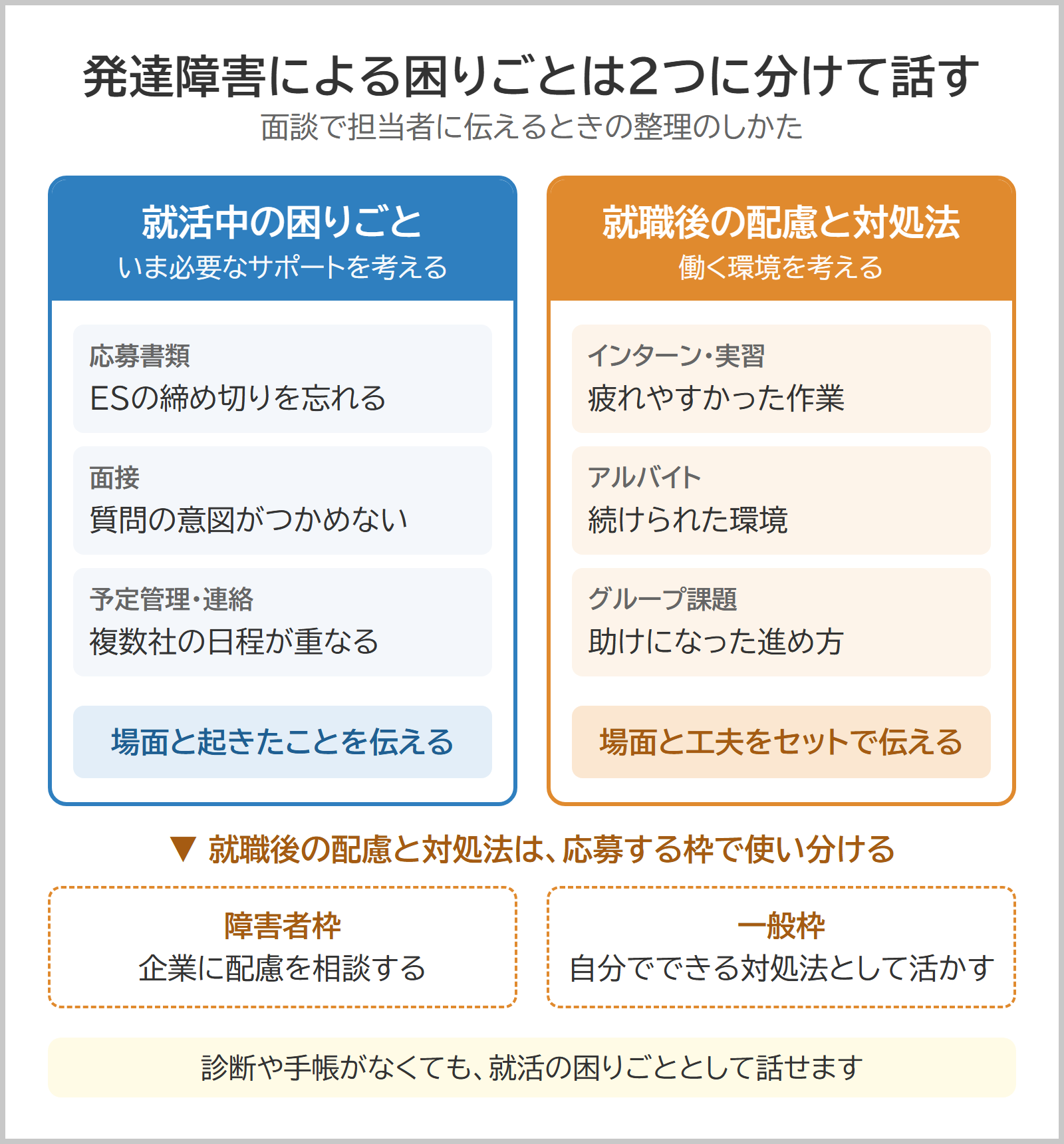 発達障害による困りごとを就活中と就職後に分けて話すための整理図