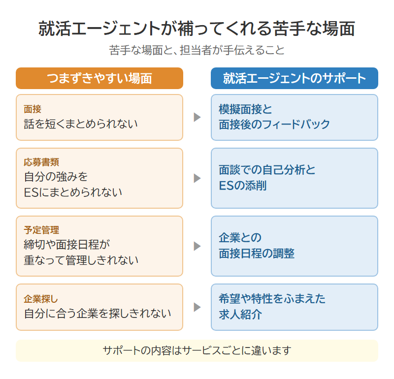 就活でつまずきやすい場面と、就活エージェントのサポートの対応を示した図